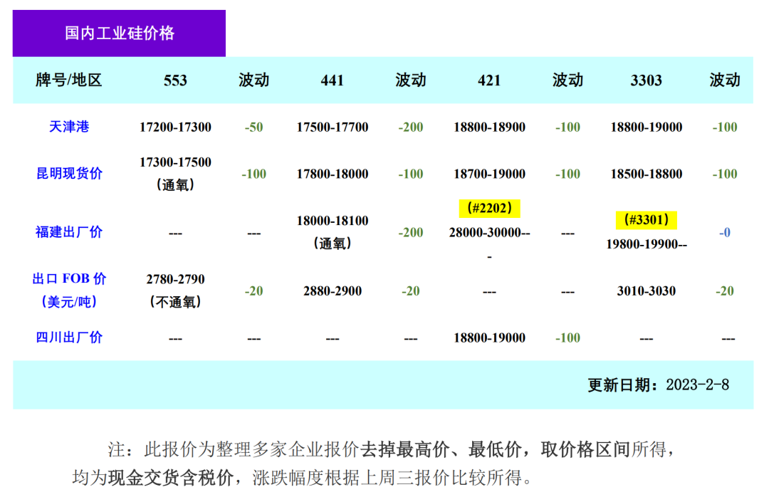 工业硅最新价格动态及其对全球市场的深远影响