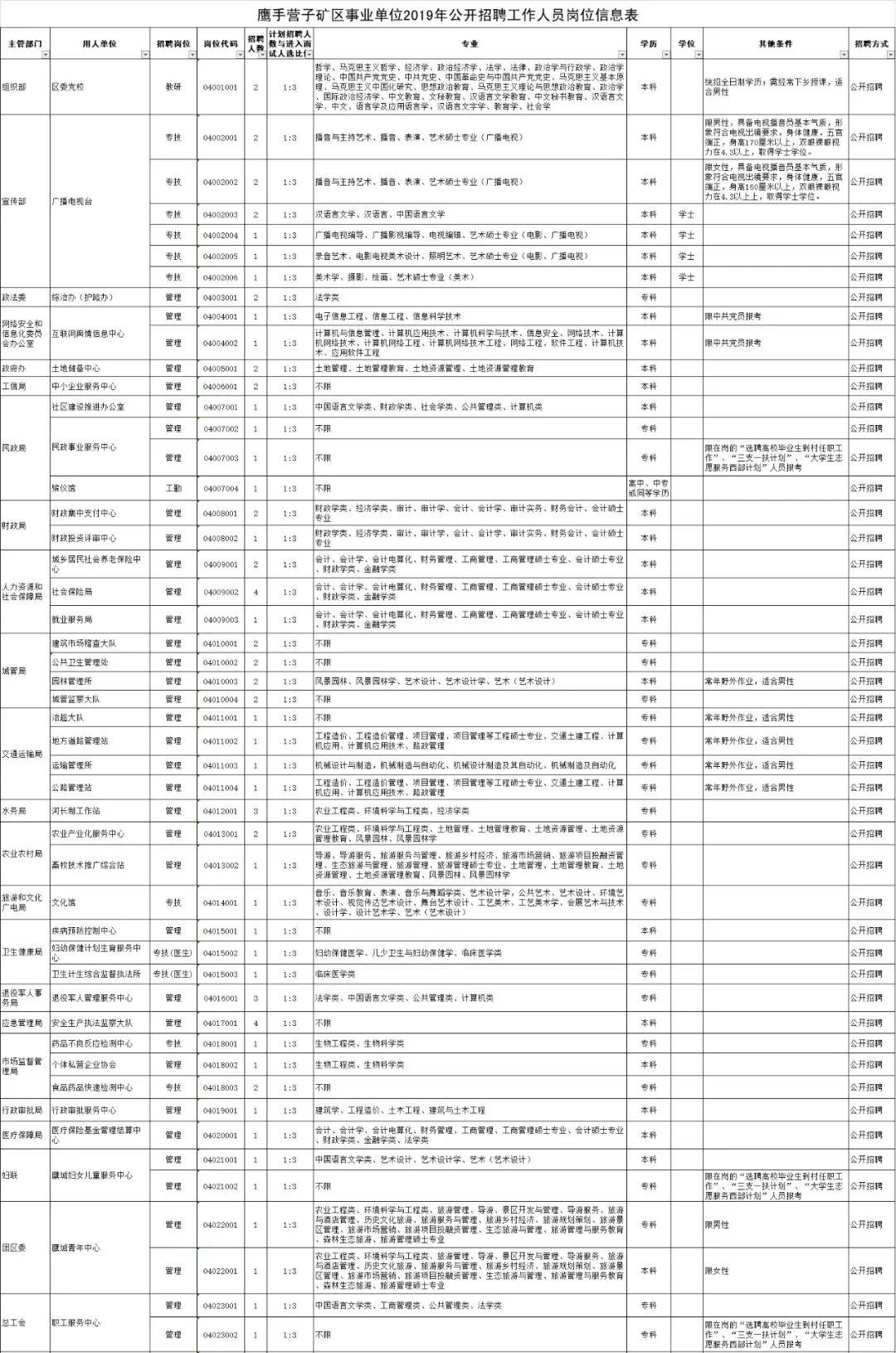 鹰手营子矿区人力资源和社会保障局招聘启事