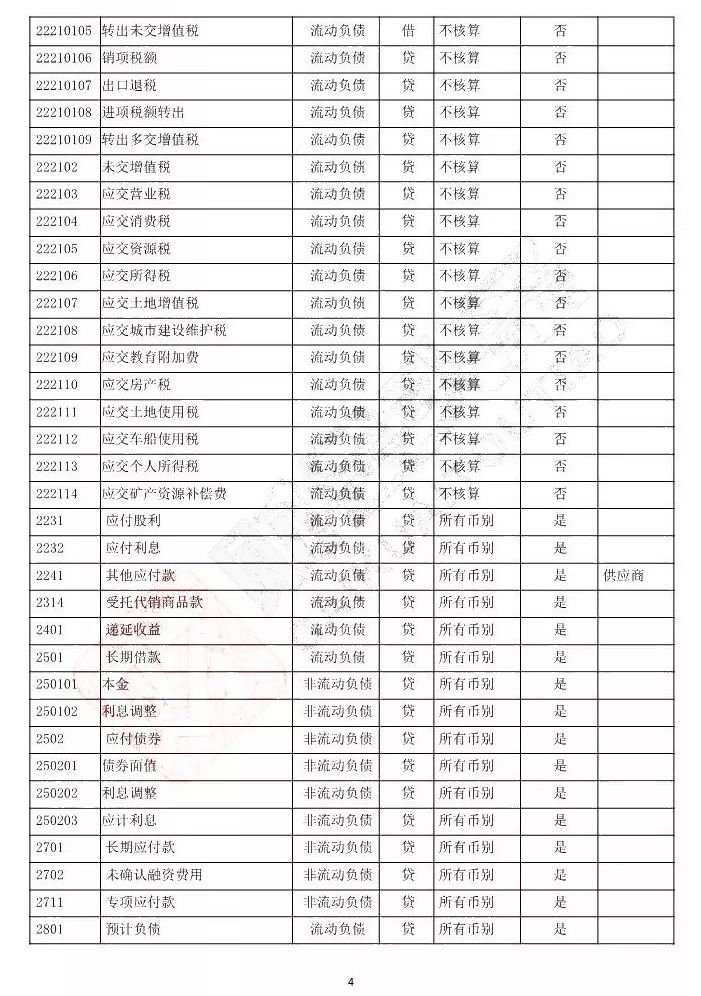 最新会计科目下的企业财务变革概览