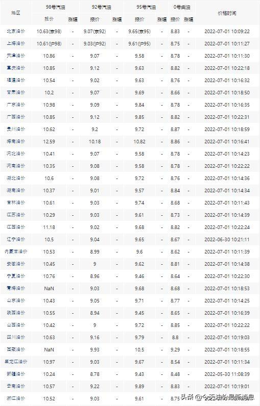 贵州油价调整最新动态，影响、趋势与应对策略分析