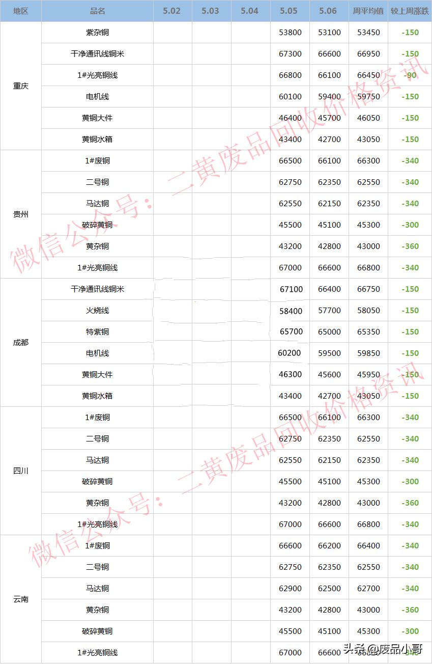 废铜最新价格行情解析