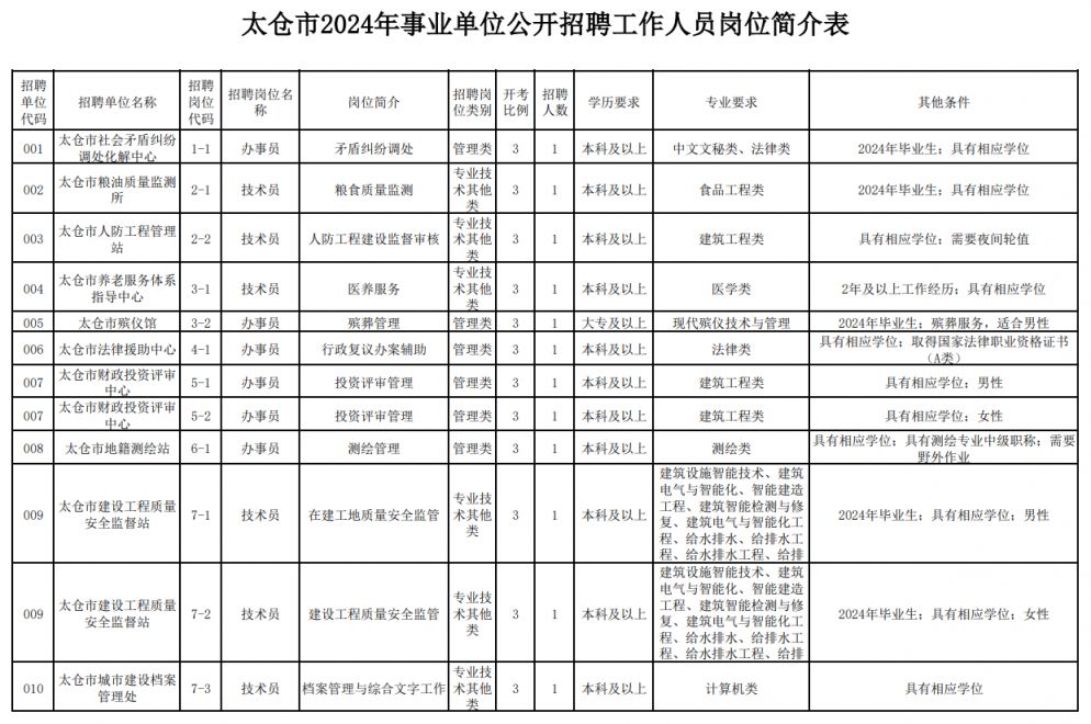 太仓最新招聘信息汇总