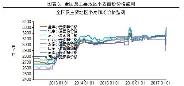 小麦价格最新走势解析