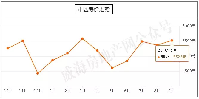 威海房价走势揭秘，最新消息、市场分析与预测