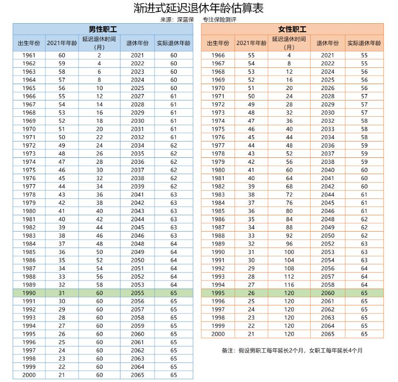 延迟退休最新消息，2023年开始实施新政策