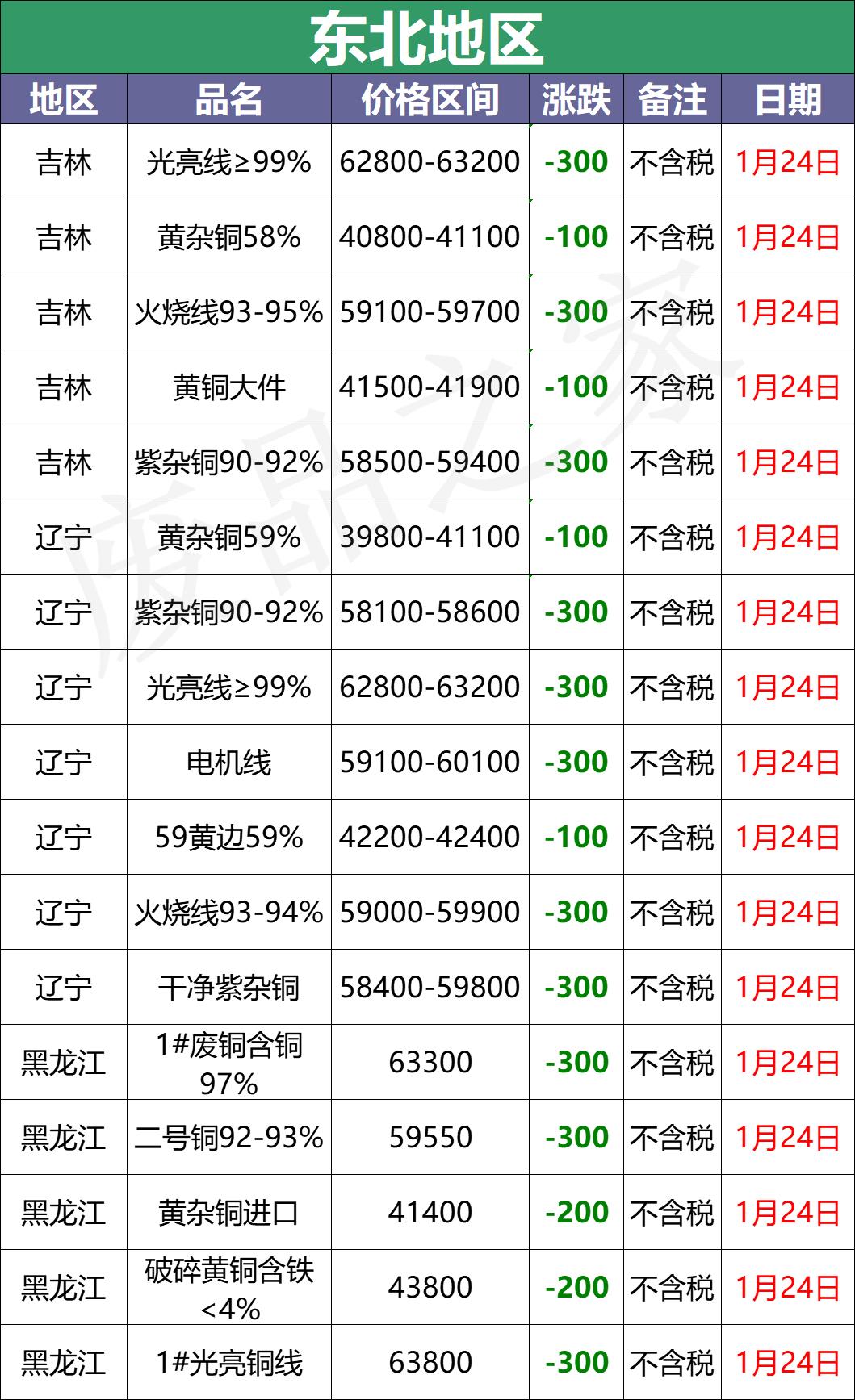 国际废铜价格行情最新分析