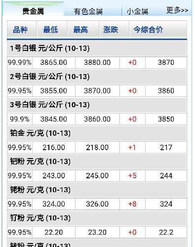 最新贵金属价格动态与影响因素深度解析