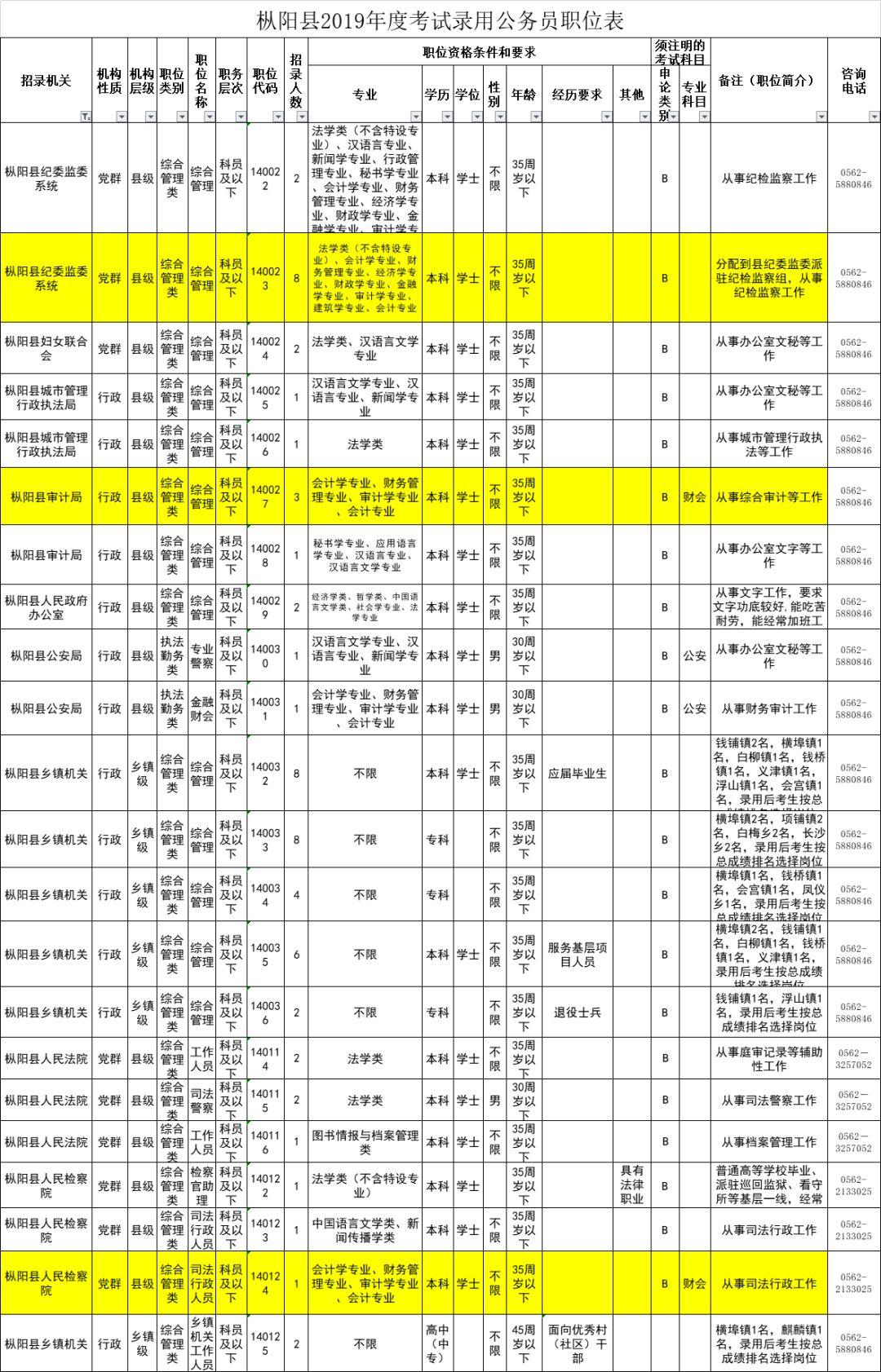 枞阳县自然资源和规划局招聘启事概览