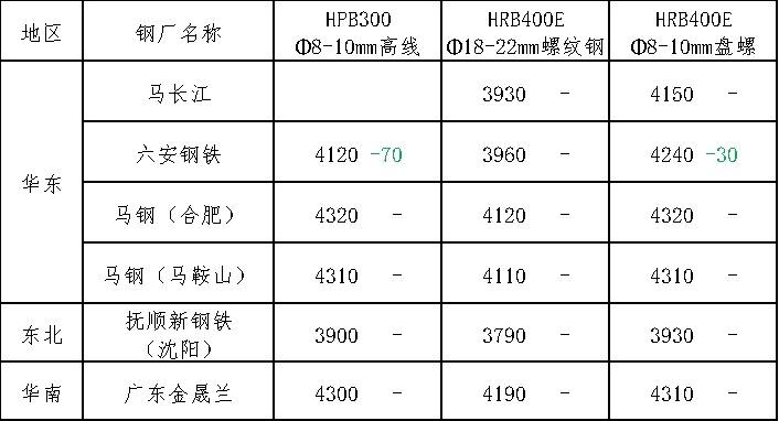 今日钢材市场报价更新与动态分析摘要