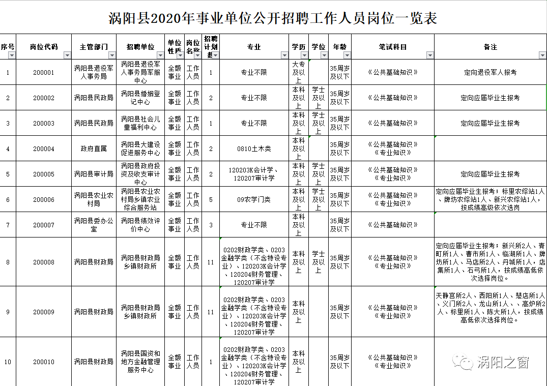 涡阳县住房和城乡建设局最新招聘概览