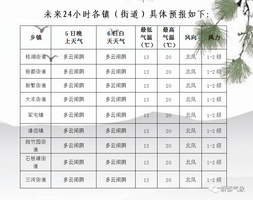 铭传乡最新天气预报信息通知