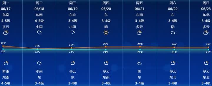 江苏省国营南通农场天气预报详解