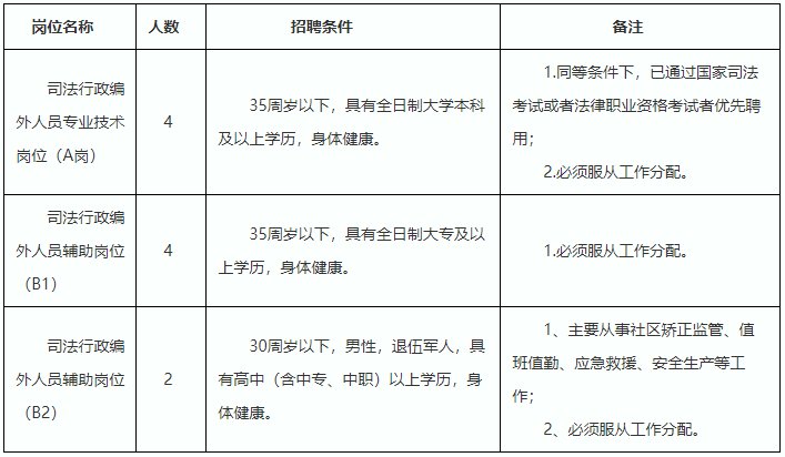 上城区司法局最新招聘公告解读