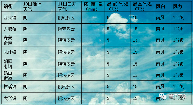 步云乡天气预报更新通知