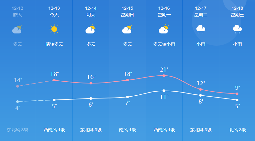 高店乡天气预报更新通知