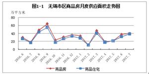 无锡房价走势揭秘，最新消息、市场趋势与未来展望