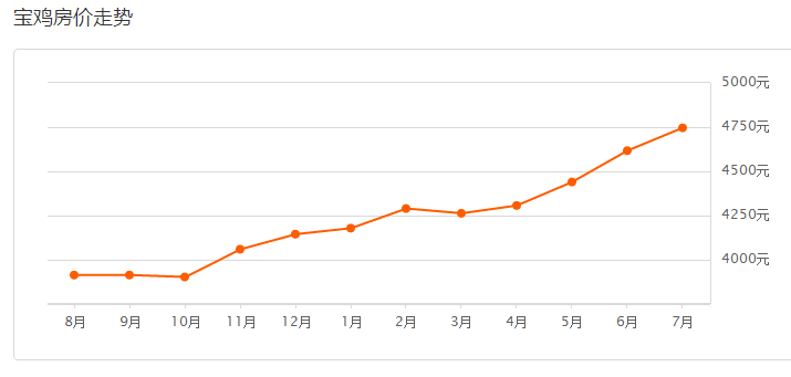 宝鸡最新房价动态分析