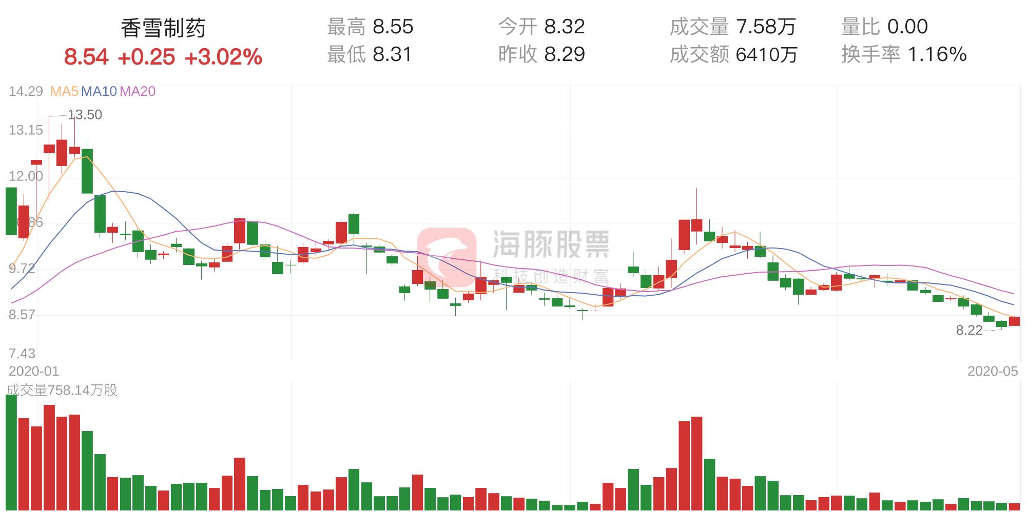 香雪制药引领行业变革，共创健康未来最新消息