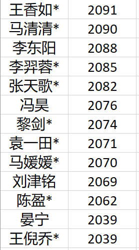 最新围棋等级分排名解析