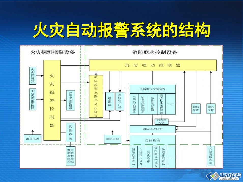 火灾自动报警系统最新版规范及其实际应用